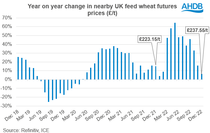 Graph showing year on year change in monthly UK nearby feed wheat futures prices (£/t)